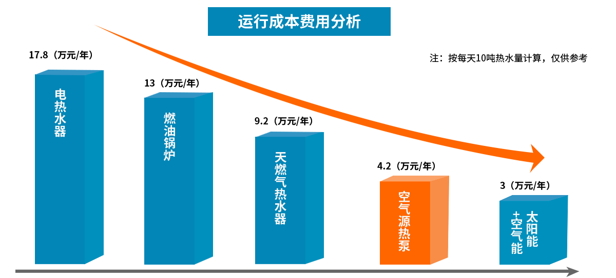 宾馆热水设备运行成本费用表